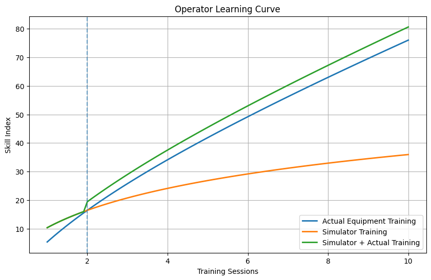 Grafik ini membandingkan latihan dengan kombinasi simulator dan praktik langsung dengan latihan langsung tanpa simulator. Operator pemula biasanya mengalami peningkatan kemampuan lebih cepat Ketika menggunakan simulator terlebih dahulu sebelum praktik menggunakan alat berat aktual.