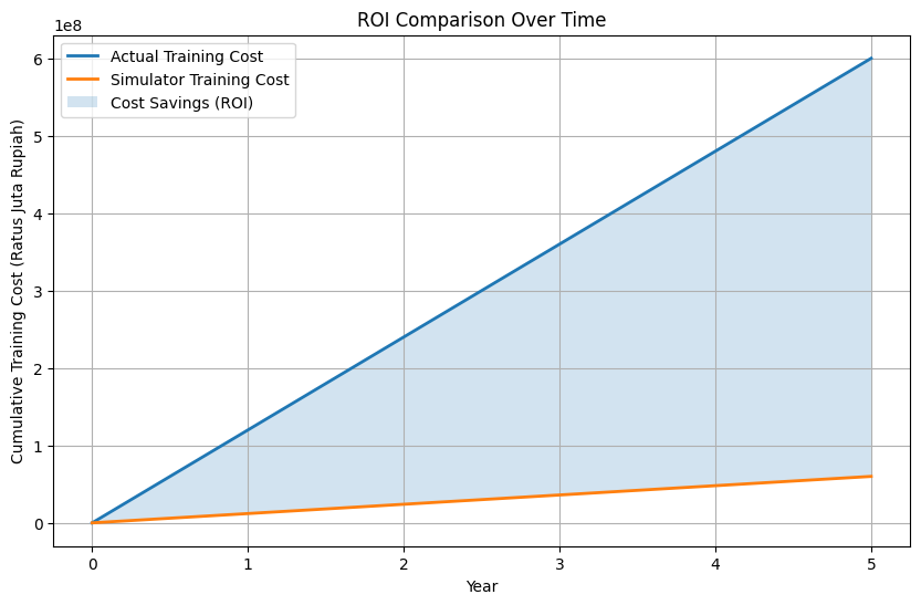Simulator alat berat membutuhkan investasi awal yang cukup tinggi, namun dapat menghasilkan penghematan operasional dari pengurangan bahan 