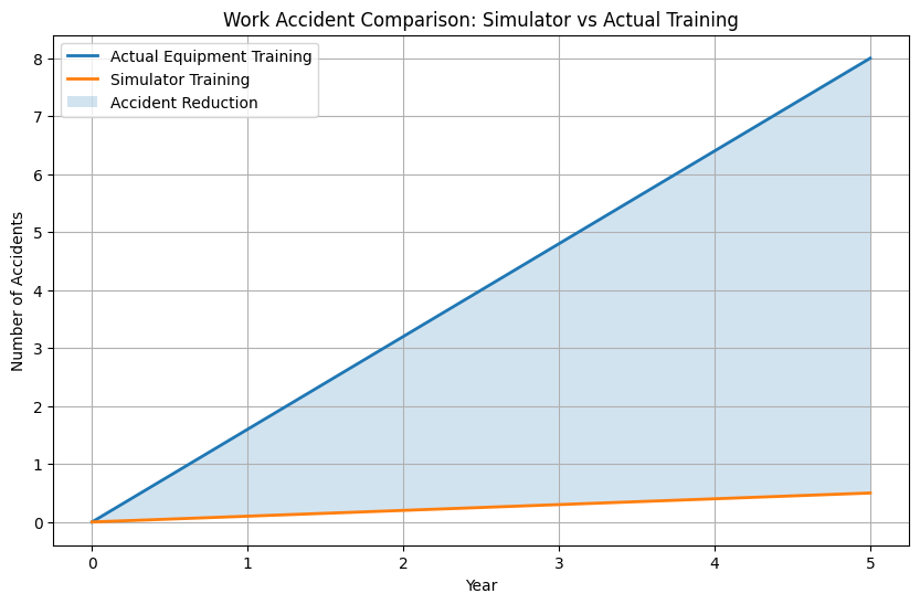 Perbandingan Kecelakaan kerja pada pelatihan : dengan menggunakan simulator vs training langsung. Analisa Safety Risk ini dilakukan terhadap pelatihan alat berat dengan membandingkan penggunaan simulator alat berat vs pelatihan langsung.