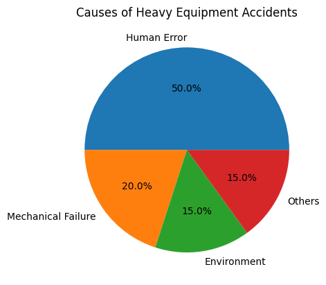Heavy Equipment Accident Chart Survey