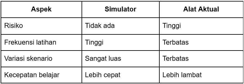 Perbandingan Simulator vs Alat Aktual