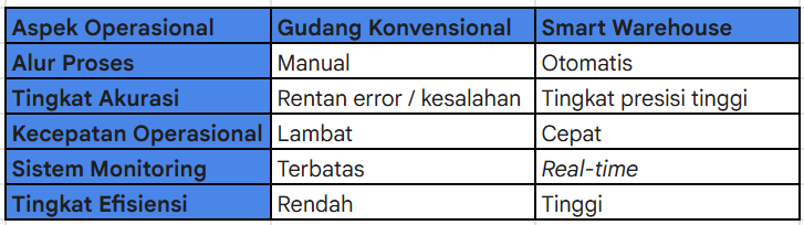 Gudang konvensional VS Smart Warehouse