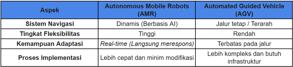 Tabel Perbandingan AMR dan AGV